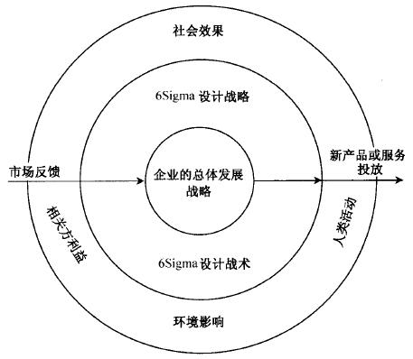 什么是六西格瑪設計定義階段(D)