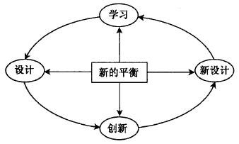 什么是六西格瑪設計設計階段(D)