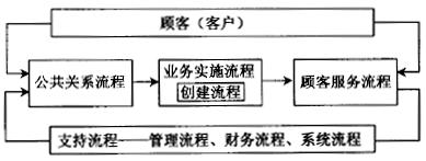 如何應用高級流程圖進行六西格瑪流程設計