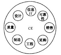 如何運用并行工程(CE)進行設計