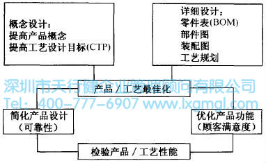 如何運(yùn)用并行工程(CE)進(jìn)行設(shè)計(jì)