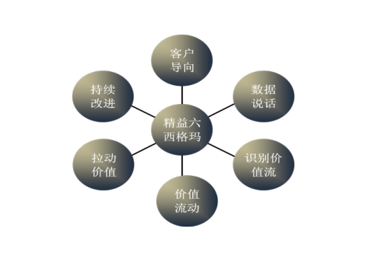 精益六西格瑪管理在工業企業中的應用思考