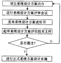 系統設計的流程是怎么樣的？