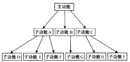 什么是概念設計？