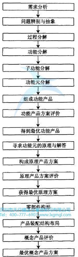 什么是概念設計？