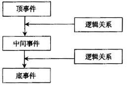 什么是故障樹(FT)