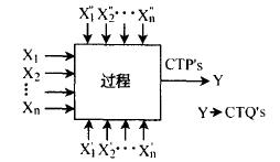 如何確定六西格瑪設計項目的CTP's