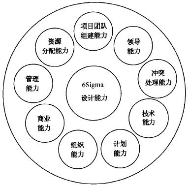 如何挑選合適的六西格瑪設計項目團隊