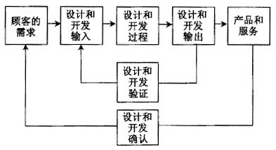 如何進行六西格瑪設計項目的驗證和確認