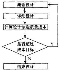 如何進(jìn)行低成本設(shè)計(jì)