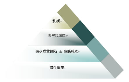 精益和六西格瑪的優劣對比及實施要點