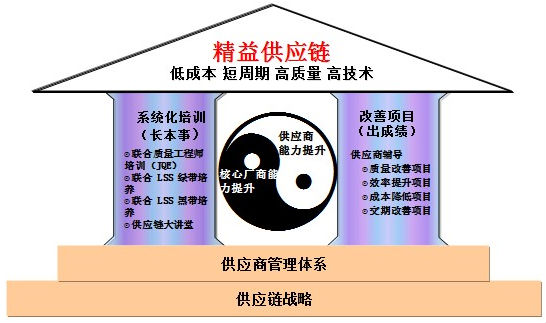 企業如何利用精益六西格瑪武裝供應鏈