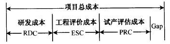 如何進(jìn)行六西格瑪設(shè)計(jì)項(xiàng)目的成本管理