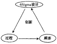 六西格瑪設計DFSS之DMEDI/DMADV