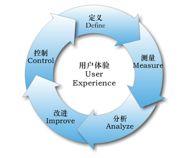 六西格瑪DMAIC方法簡單介紹