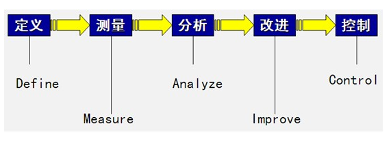 六西格瑪DMAIC法的優點