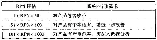 如何進行失效模式與影晌分析(FMEA)