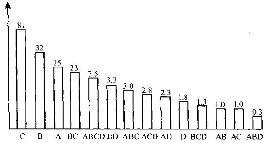 如何進行實驗設計(DOE)