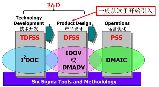 六西格瑪設計（DFSS）實施條件