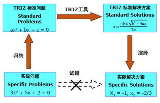 六西格瑪TRIZ方法簡單介紹