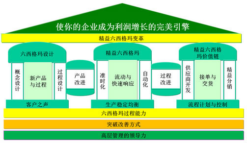 精益六西格瑪對于服務業意味著什么
