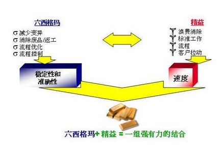 為什么精益需要六西格瑪