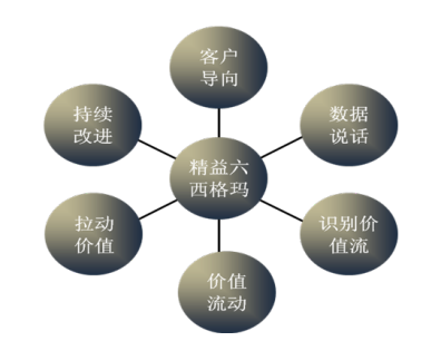 精益六西格瑪的幾點經驗總結