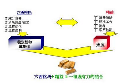 精益生產與6sigma方法的運用 