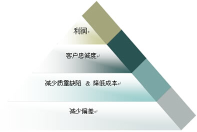 成功實(shí)施精益六西格瑪項(xiàng)目的探究