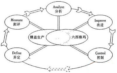 精益六西格瑪能為企業(yè)帶來(lái)哪些效益