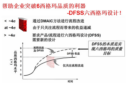 六西格瑪DFSS策略實施