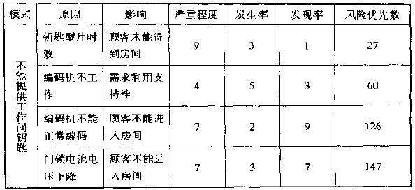 如何利用FMEA進行潛在問題分析
