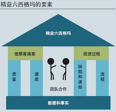 iso9000和精益六西格瑪的區別主要表現在哪？