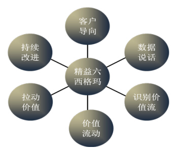 精益六西格瑪管理哲學的體現