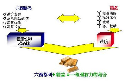 精益六西格瑪對企業發展有哪些推動作用 ?