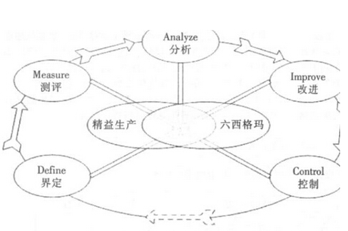 精益六西格瑪實施步驟和收益