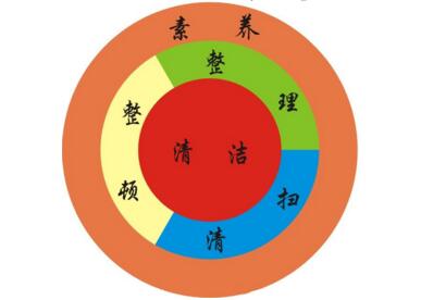 六西格瑪質(zhì)量的基礎(chǔ)——5S管理