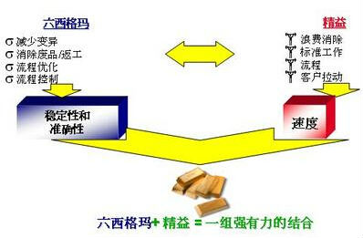 精益六西格瑪的持續改進