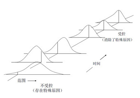 精益六西格瑪(SPC)統計流程控制組成模塊