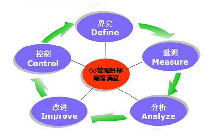 什么是精益6西格瑪的終極目標