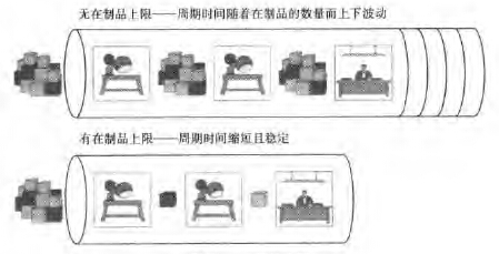 利用精益6西格瑪縮短產品提前期