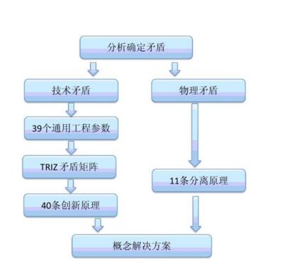 TRIZ解決發(fā)明技術(shù)問(wèn)題的方法與傳統(tǒng)方式比較
