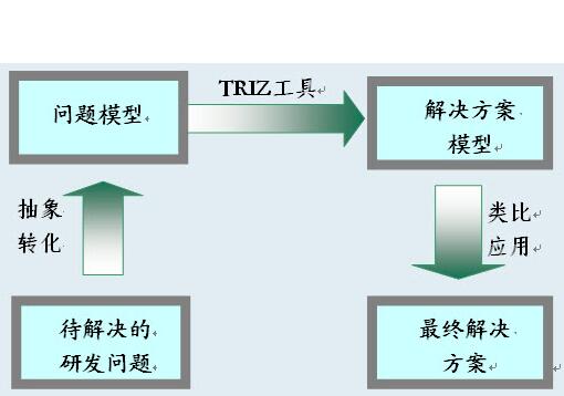 TRIZ 40個(gè)創(chuàng)新原理及解析