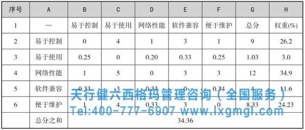 六西格瑪工具之矩陣數據分析法