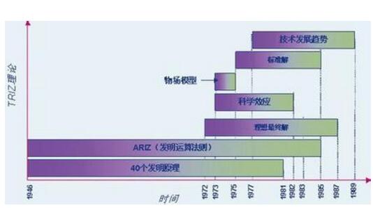  基于TRIZ的機械產品創新設計研究