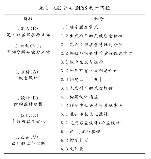 DFSS應用在美國典型軍工企業的案例分析  