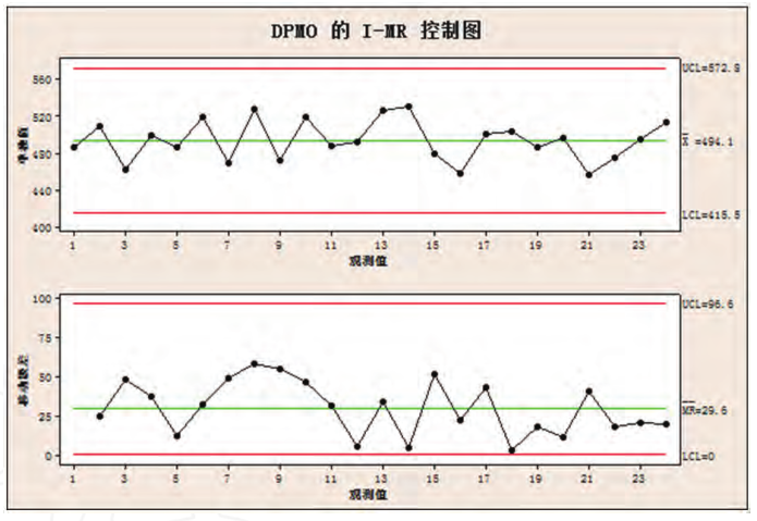 Minitab軟件在六西格瑪統(tǒng)計質量控制方法中的應用