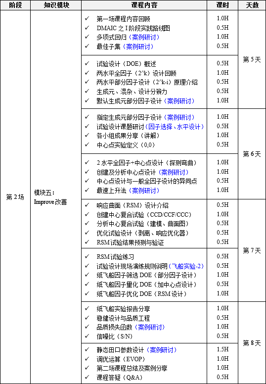 11月份六西格瑪綠帶升黑帶課程培訓(xùn)10天