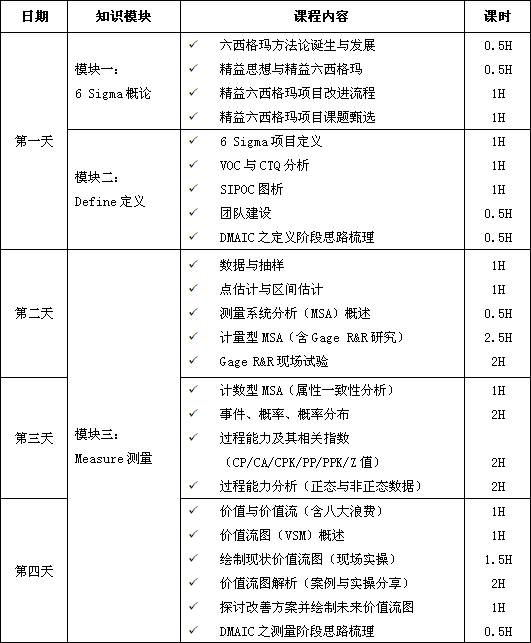 精益六西格瑪綠帶課程培訓(xùn)大綱