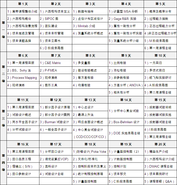 六西格瑪黑帶課程培訓(xùn)大綱
